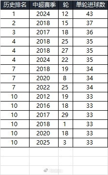 25赛季第三轮单轮总进球33个,在中超历史上排名第10